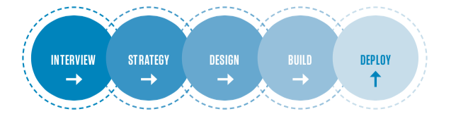 Design Process Flowchart